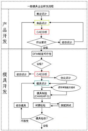 模流分析步骤